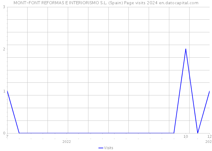 MONT-FONT REFORMAS E INTERIORISMO S.L. (Spain) Page visits 2024 