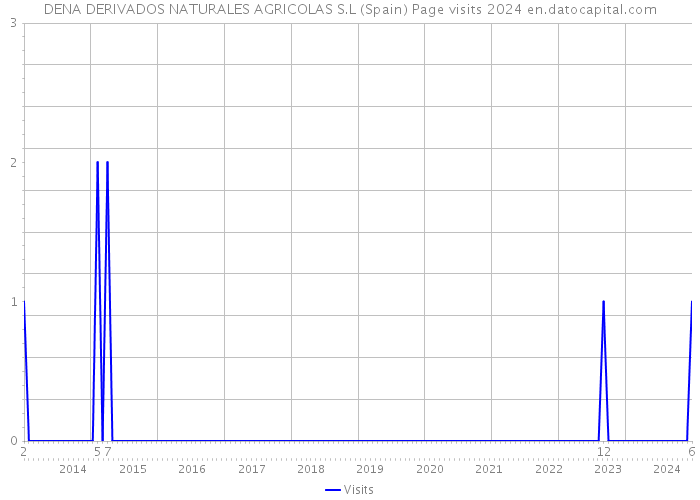 DENA DERIVADOS NATURALES AGRICOLAS S.L (Spain) Page visits 2024 