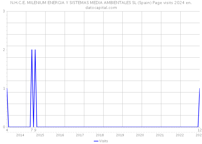 N.H.C.E. MILENIUM ENERGIA Y SISTEMAS MEDIA AMBIENTALES SL (Spain) Page visits 2024 