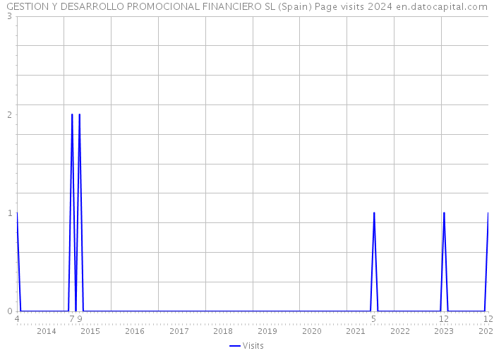 GESTION Y DESARROLLO PROMOCIONAL FINANCIERO SL (Spain) Page visits 2024 