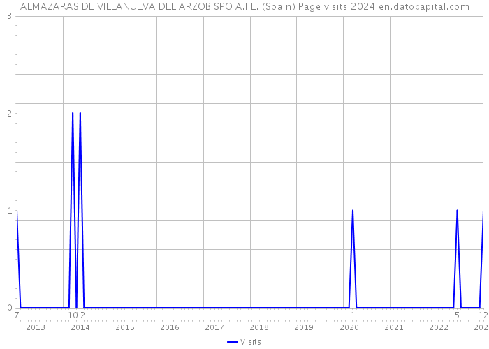 ALMAZARAS DE VILLANUEVA DEL ARZOBISPO A.I.E. (Spain) Page visits 2024 
