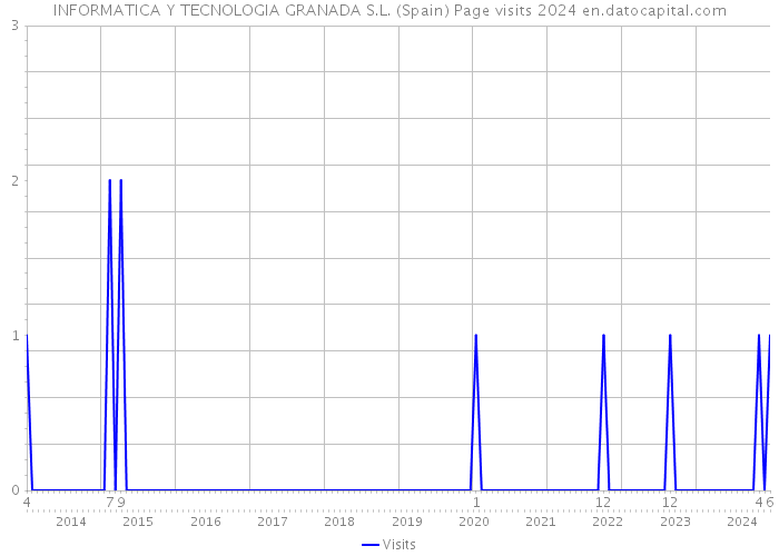 INFORMATICA Y TECNOLOGIA GRANADA S.L. (Spain) Page visits 2024 