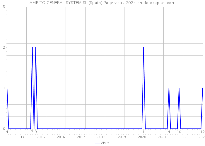 AMBITO GENERAL SYSTEM SL (Spain) Page visits 2024 