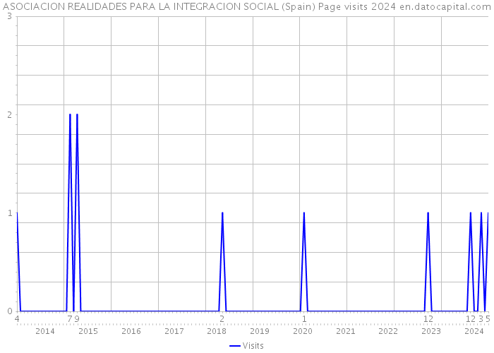 ASOCIACION REALIDADES PARA LA INTEGRACION SOCIAL (Spain) Page visits 2024 