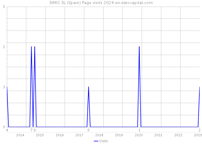 SIMIC SL (Spain) Page visits 2024 