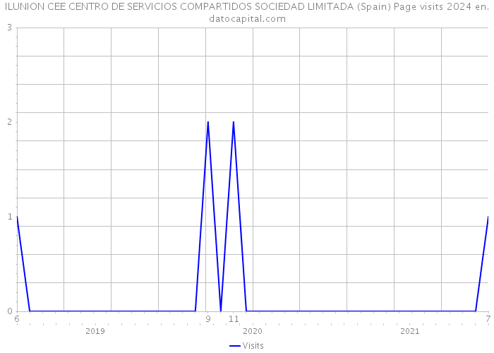 ILUNION CEE CENTRO DE SERVICIOS COMPARTIDOS SOCIEDAD LIMITADA (Spain) Page visits 2024 