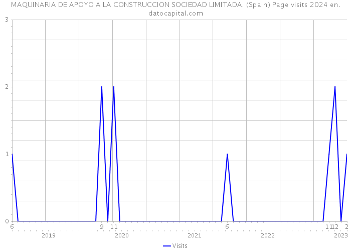 MAQUINARIA DE APOYO A LA CONSTRUCCION SOCIEDAD LIMITADA. (Spain) Page visits 2024 
