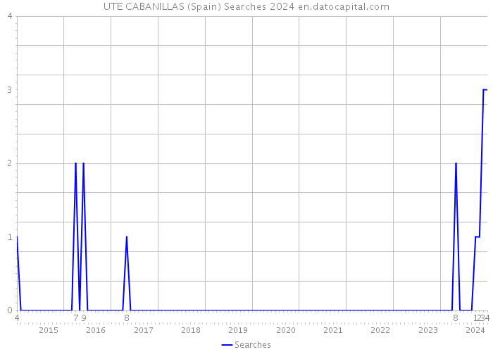 UTE CABANILLAS (Spain) Searches 2024 