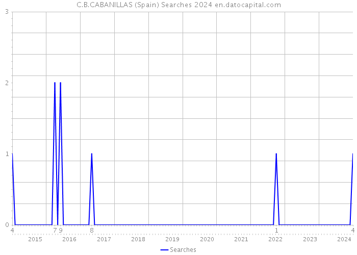 C.B.CABANILLAS (Spain) Searches 2024 