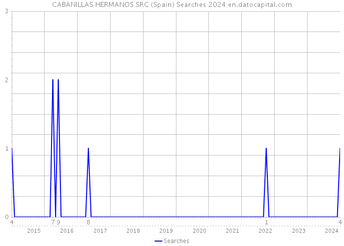 CABANILLAS HERMANOS SRC (Spain) Searches 2024 