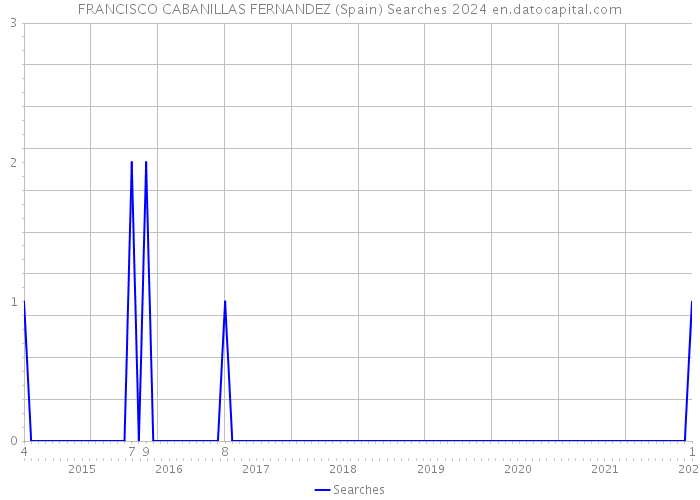 FRANCISCO CABANILLAS FERNANDEZ (Spain) Searches 2024 