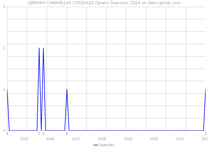 GERMAN CABANILLAS GONZALEZ (Spain) Searches 2024 