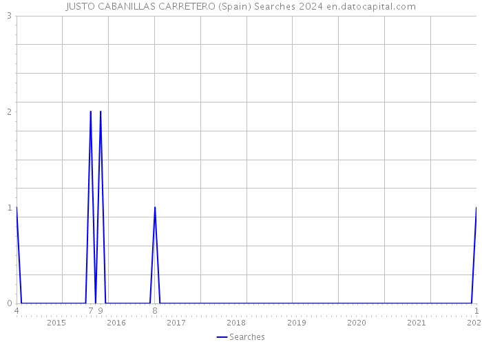 JUSTO CABANILLAS CARRETERO (Spain) Searches 2024 