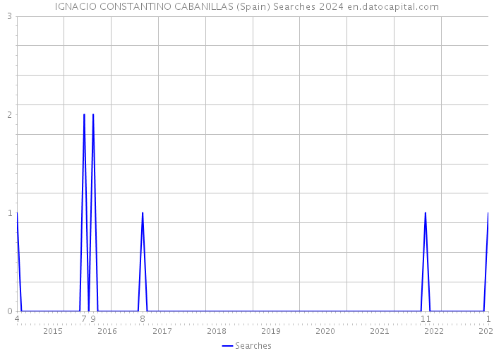 IGNACIO CONSTANTINO CABANILLAS (Spain) Searches 2024 