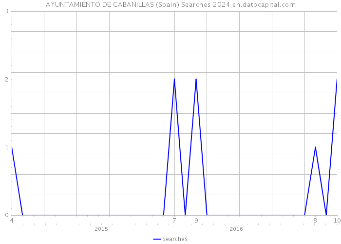 AYUNTAMIENTO DE CABANILLAS (Spain) Searches 2024 