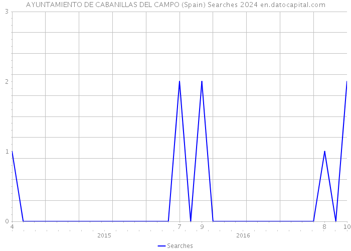 AYUNTAMIENTO DE CABANILLAS DEL CAMPO (Spain) Searches 2024 