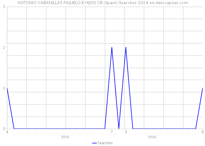 ANTONIO CABANILLAS PAJUELO E HIJOS CB (Spain) Searches 2024 