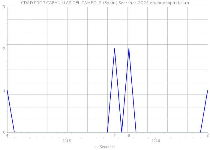 CDAD PROP CABANILLAS DEL CAMPO, 2 (Spain) Searches 2024 