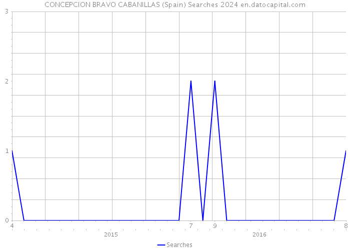 CONCEPCION BRAVO CABANILLAS (Spain) Searches 2024 