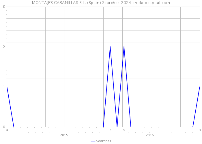 MONTAJES CABANILLAS S.L. (Spain) Searches 2024 