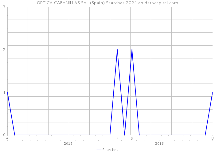 OPTICA CABANILLAS SAL (Spain) Searches 2024 