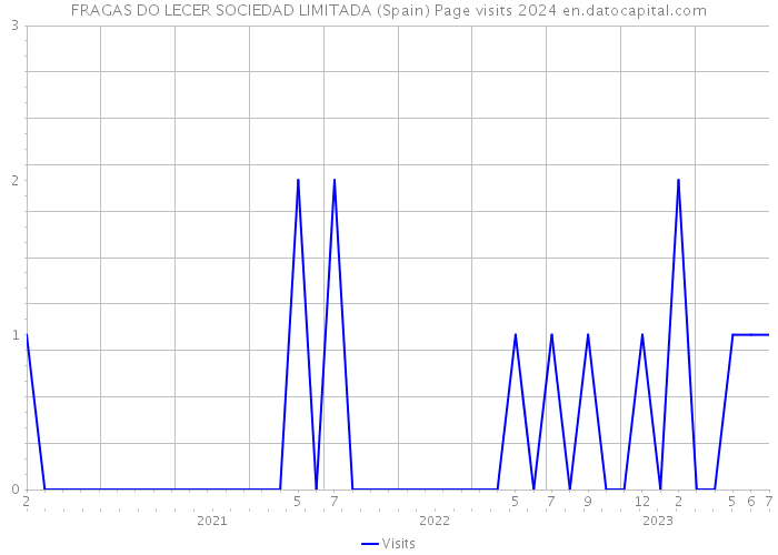 FRAGAS DO LECER SOCIEDAD LIMITADA (Spain) Page visits 2024 