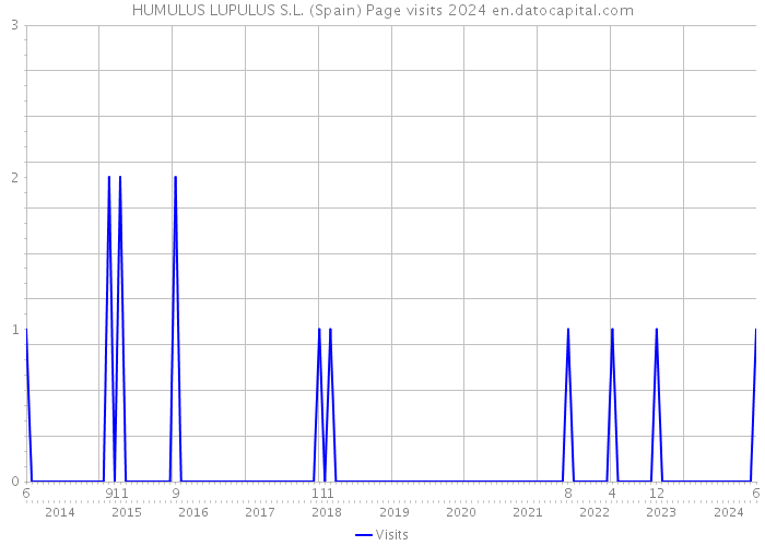 HUMULUS LUPULUS S.L. (Spain) Page visits 2024 