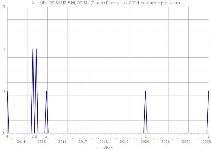 ALUMINIOS SANZ E HIJOS SL. (Spain) Page visits 2024 