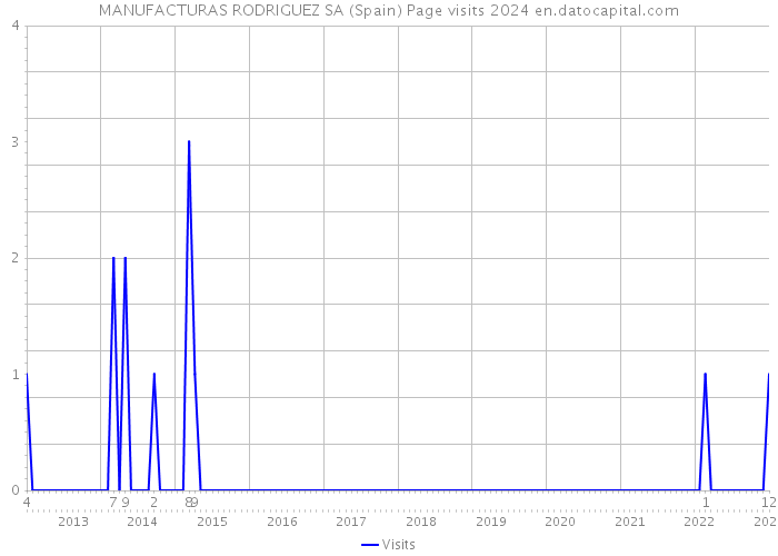 MANUFACTURAS RODRIGUEZ SA (Spain) Page visits 2024 