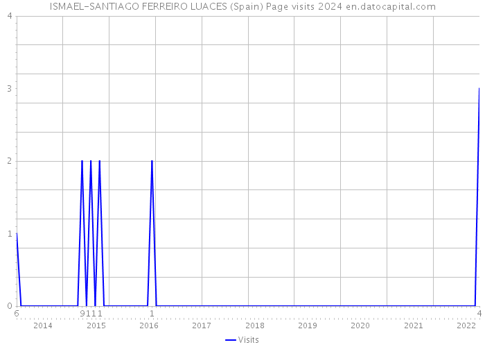 ISMAEL-SANTIAGO FERREIRO LUACES (Spain) Page visits 2024 