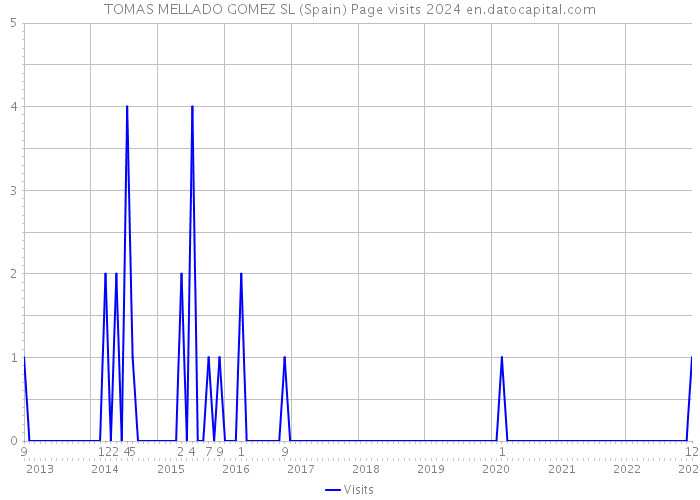 TOMAS MELLADO GOMEZ SL (Spain) Page visits 2024 