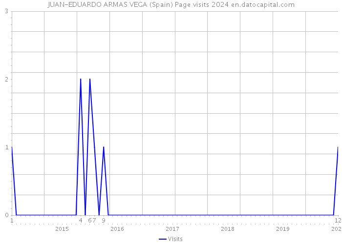 JUAN-EDUARDO ARMAS VEGA (Spain) Page visits 2024 