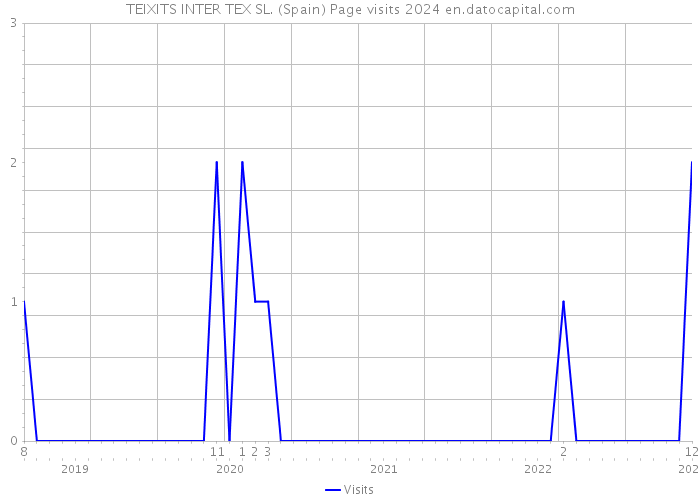 TEIXITS INTER TEX SL. (Spain) Page visits 2024 