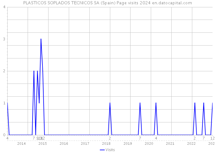 PLASTICOS SOPLADOS TECNICOS SA (Spain) Page visits 2024 