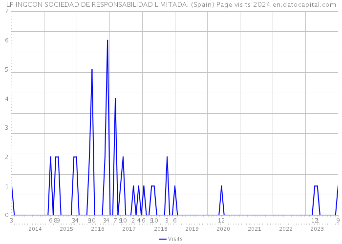 LP INGCON SOCIEDAD DE RESPONSABILIDAD LIMITADA. (Spain) Page visits 2024 