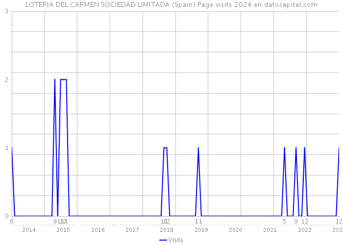 LOTERIA DEL CARMEN SOCIEDAD LIMITADA (Spain) Page visits 2024 