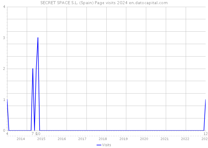 SECRET SPACE S.L. (Spain) Page visits 2024 