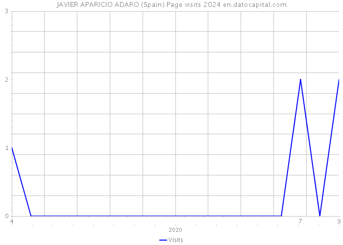 JAVIER APARICIO ADARO (Spain) Page visits 2024 