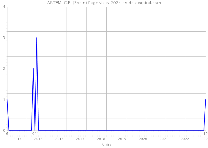 ARTEMI C.B. (Spain) Page visits 2024 