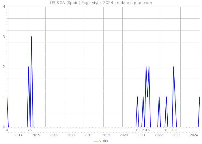 URIS SA (Spain) Page visits 2024 