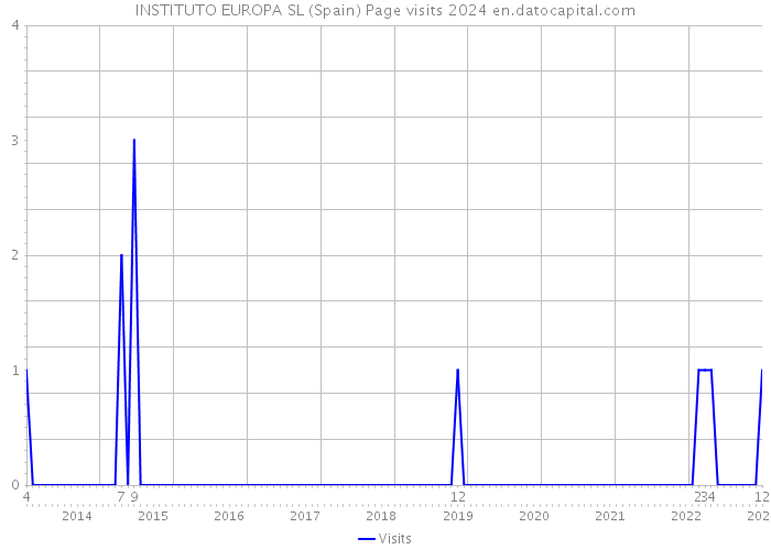 INSTITUTO EUROPA SL (Spain) Page visits 2024 