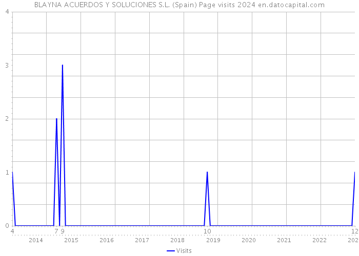 BLAYNA ACUERDOS Y SOLUCIONES S.L. (Spain) Page visits 2024 