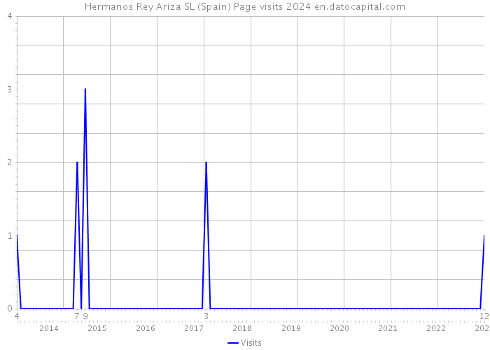 Hermanos Rey Ariza SL (Spain) Page visits 2024 
