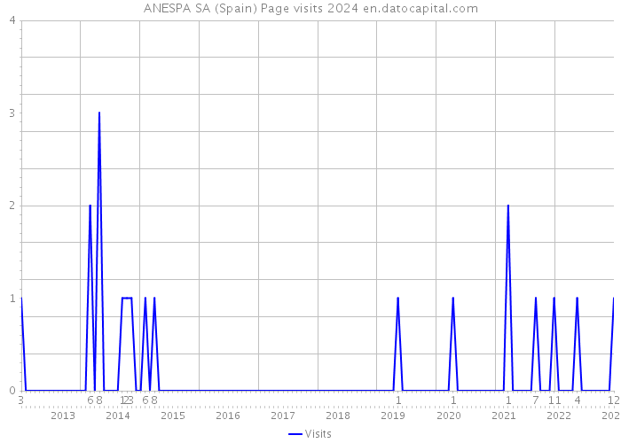ANESPA SA (Spain) Page visits 2024 