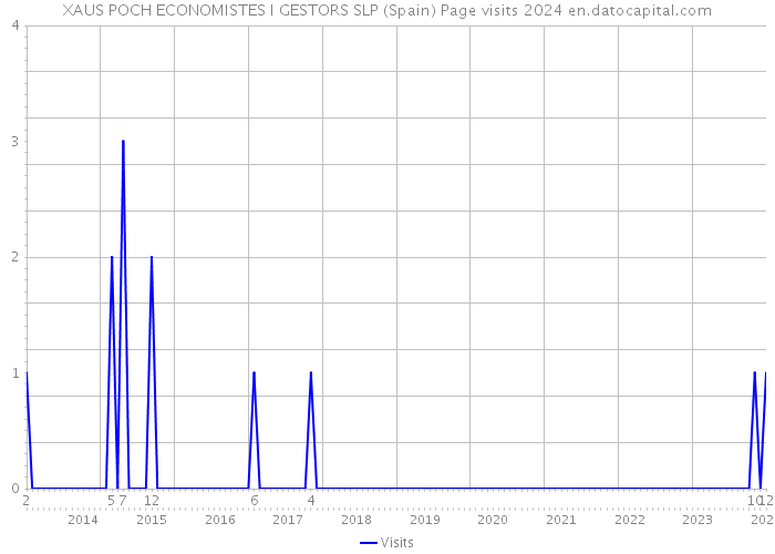 XAUS POCH ECONOMISTES I GESTORS SLP (Spain) Page visits 2024 