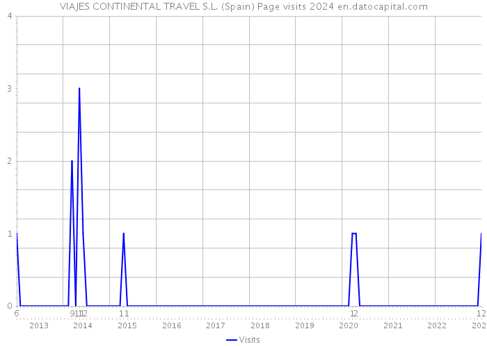 VIAJES CONTINENTAL TRAVEL S.L. (Spain) Page visits 2024 