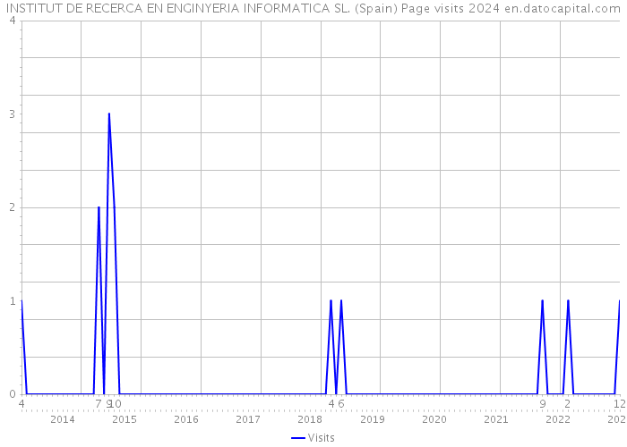 INSTITUT DE RECERCA EN ENGINYERIA INFORMATICA SL. (Spain) Page visits 2024 