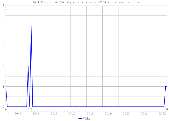 JOAN BORRELL ARNAL (Spain) Page visits 2024 