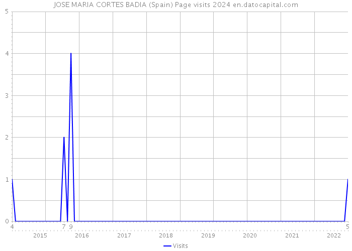 JOSE MARIA CORTES BADIA (Spain) Page visits 2024 