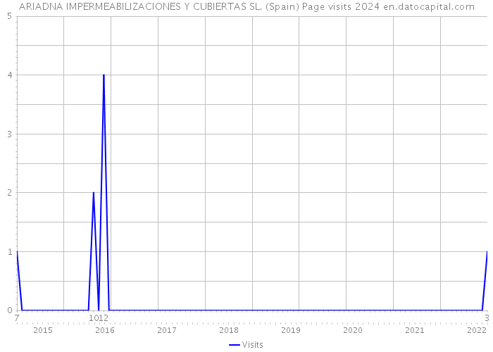ARIADNA IMPERMEABILIZACIONES Y CUBIERTAS SL. (Spain) Page visits 2024 